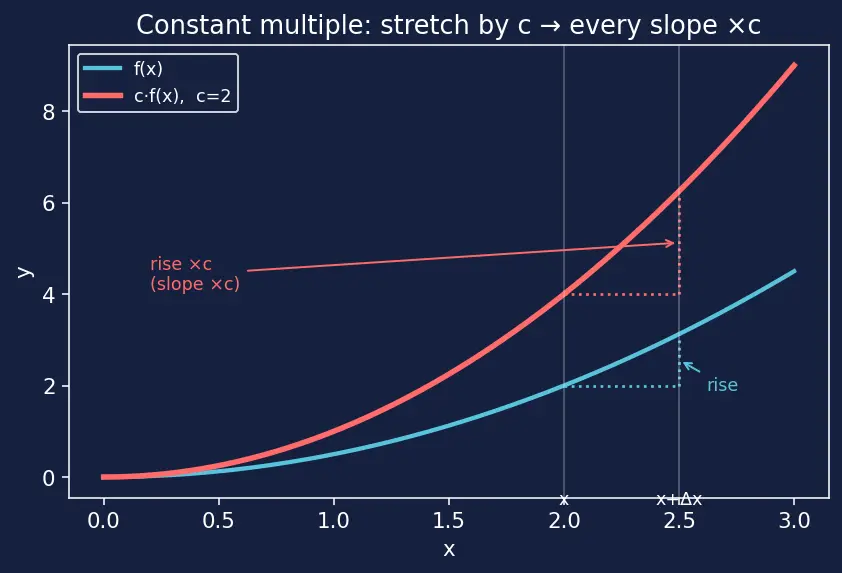 Figure — Sum, difference, constant multiple rules