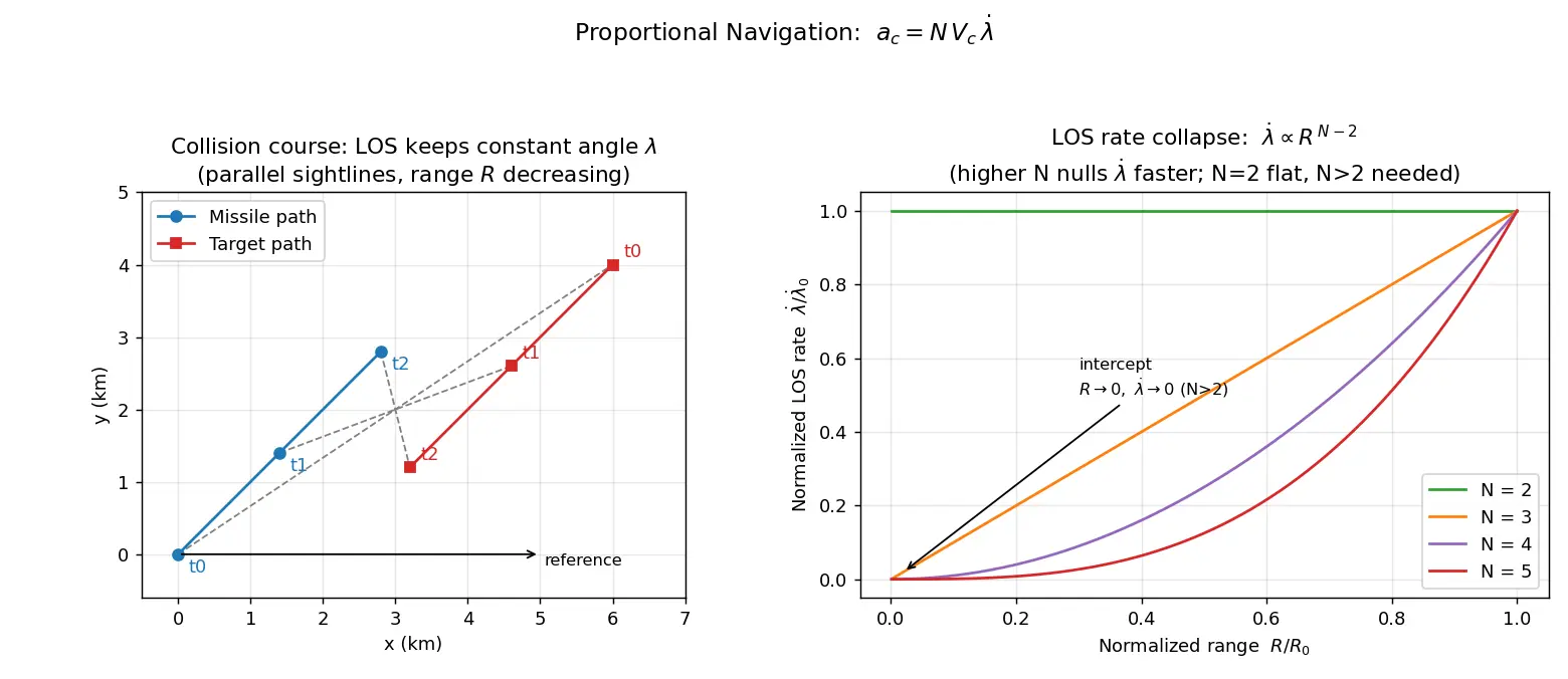 Figure — Proportional navigation guidance — N·V_c·λ̇, derivation