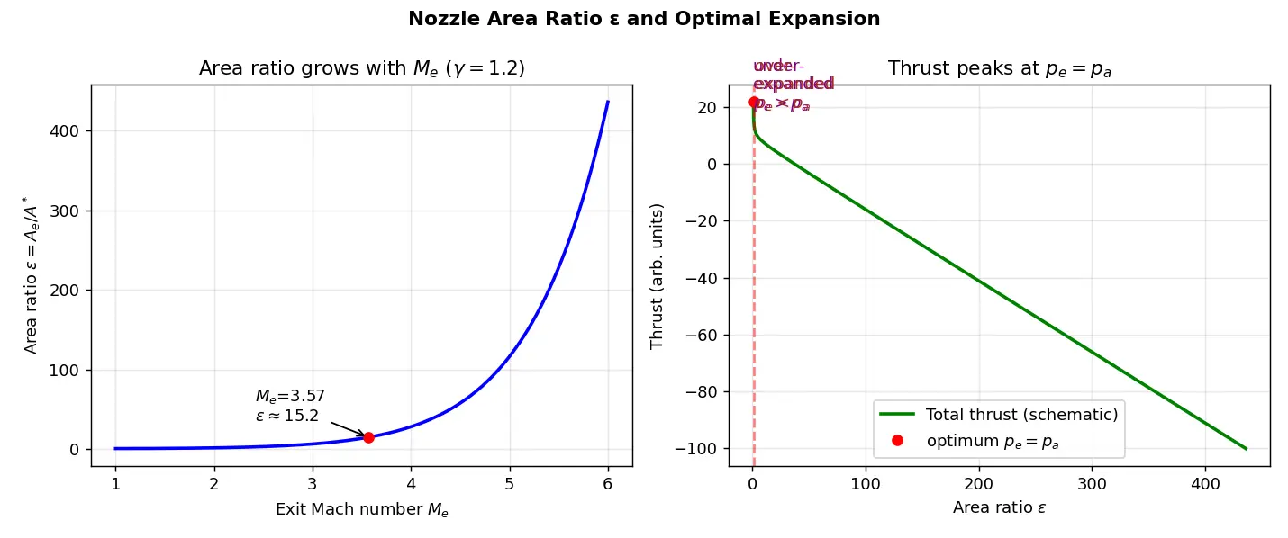 Figure — Nozzle area ratio ε = A_e - A - — choosing for optimal performance