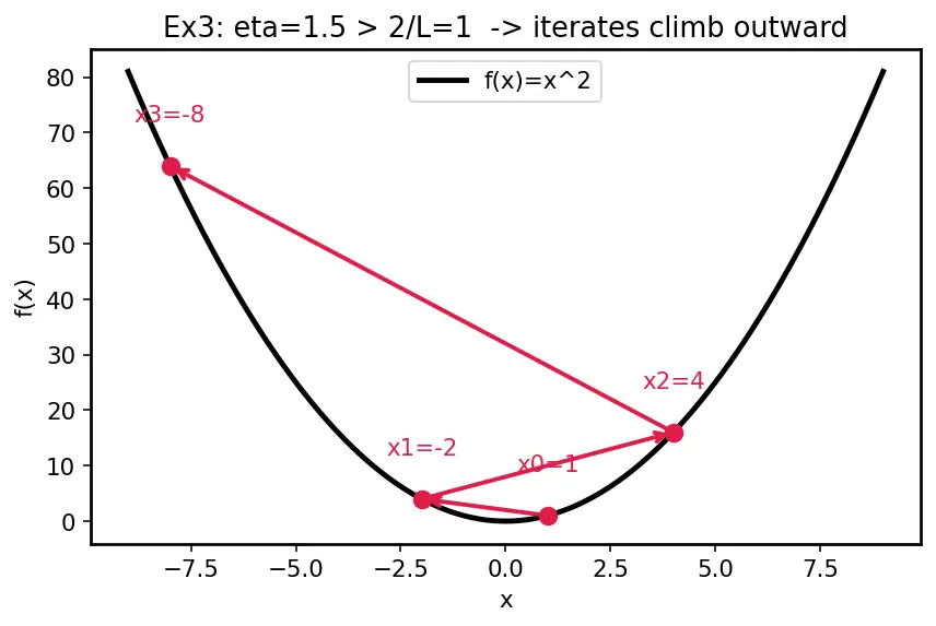 Figure — Gradient descent and variants — convergence analysis