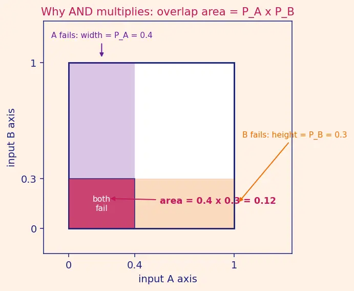 Figure — Fault tree analysis (FTA) — top-down, AND - OR gates