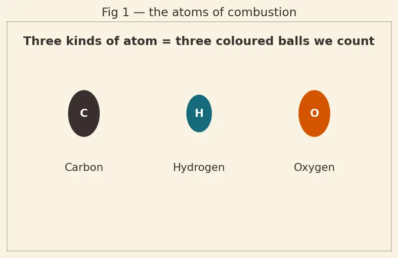 Figure — Combustion stoichiometry — fuel + O₂ → CO₂ + H₂O