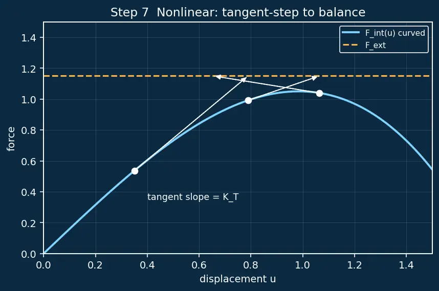 Figure — FEM software — NASTRAN, ABAQUS (concepts and use)