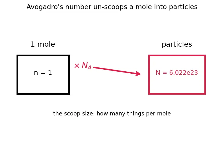 Figure — Molar mass calculations
