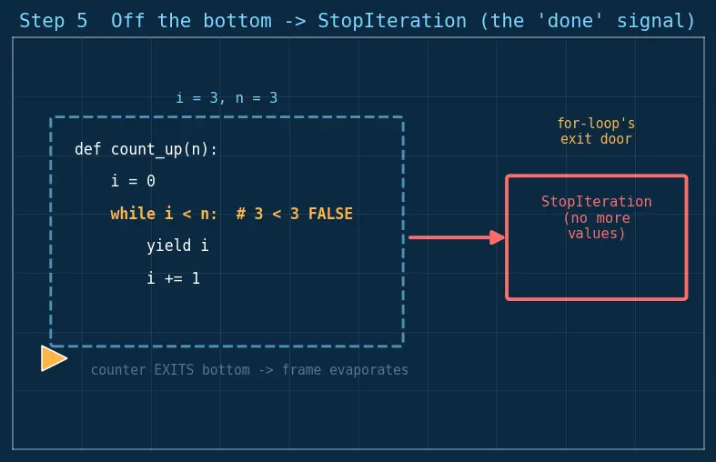 Figure — Generators — yield, generator functions, send(), next()