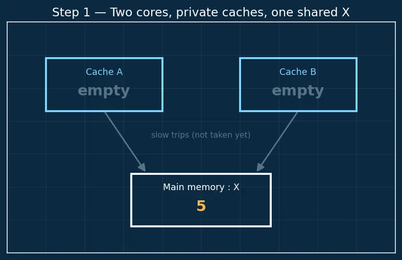Figure — Cache coherence problem