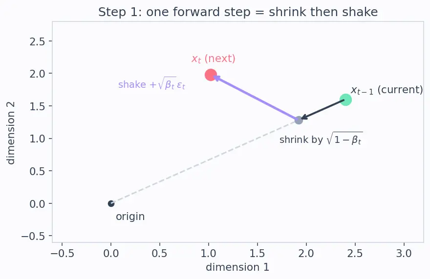 Figure — Denoising diffusion probabilistic models (DDPM)