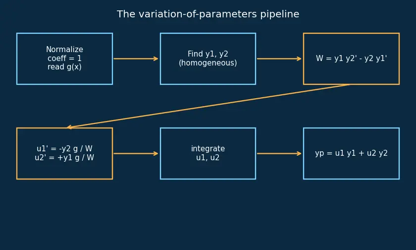 Figure — Non-homogeneous — variation of parameters
