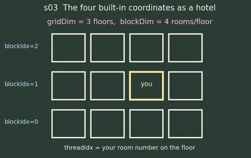 Figure — Thread blocks and grids