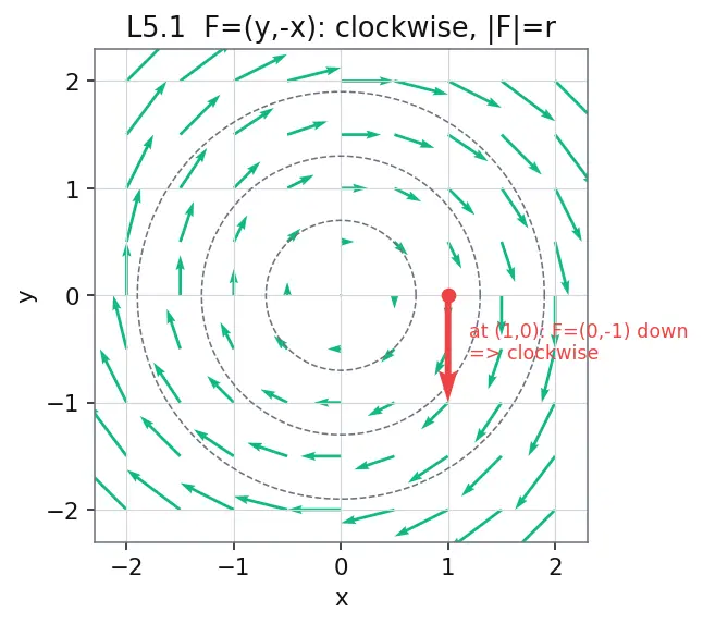 Figure — Vector fields — definition, visualization