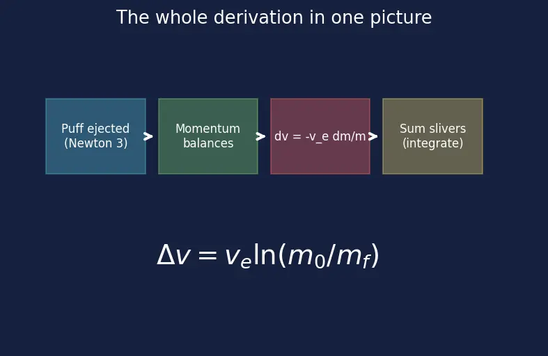 Figure — Δv = v_e · ln(m₀ - m_f) — understanding each term