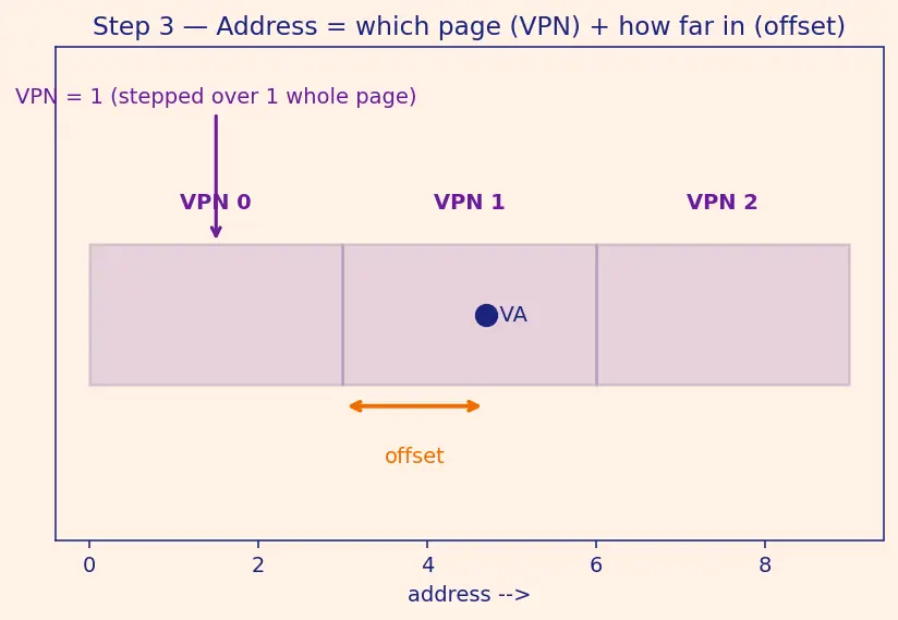 Figure — Virtual memory — concept, page table, virtual-to-physical translation