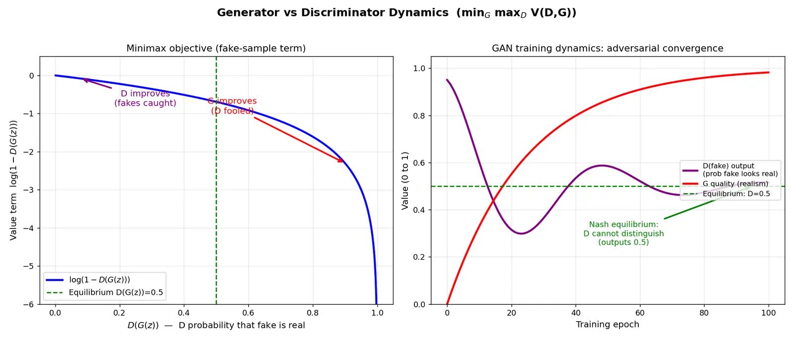 Figure — Generator and discriminator dynamics