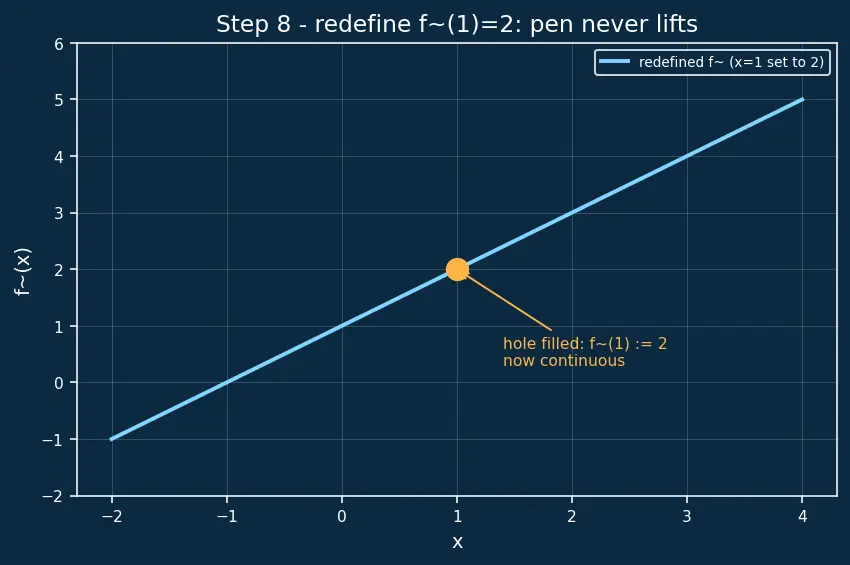 Figure — Functions, limits, and continuity