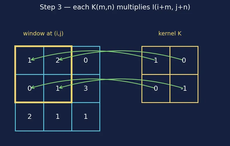 Figure — Convolutional neural networks — convolution operation, pooling