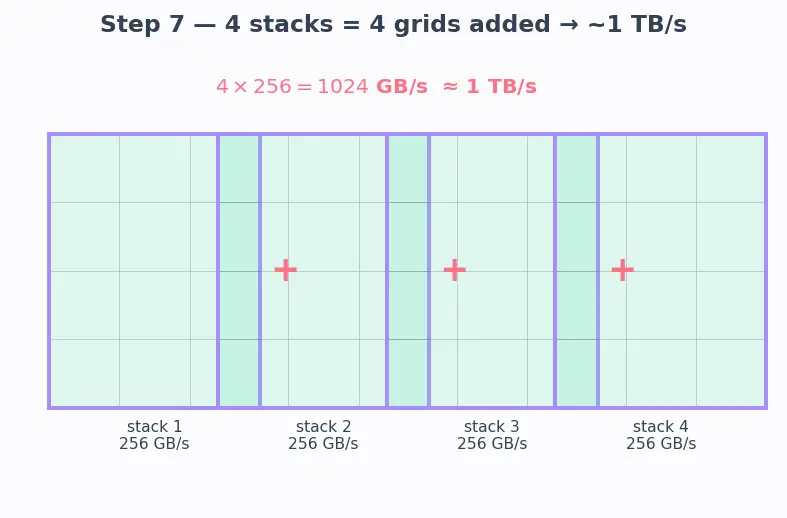 Figure — High Bandwidth Memory (HBM - HBM2 - HBM3)