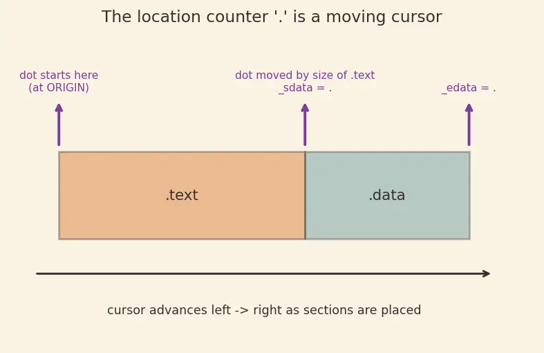 Figure — Linker scripts — memory regions, sections (.text, .data, .bss)