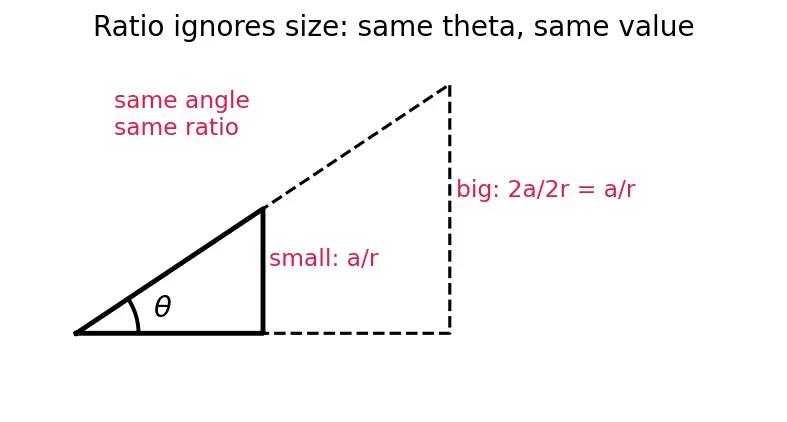Figure — Reciprocal identities — cosec, sec, cot in terms of sin, cos, tan