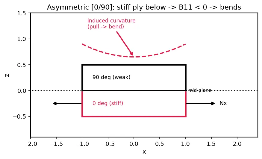 Figure — Classical laminate theory — ABD matrix