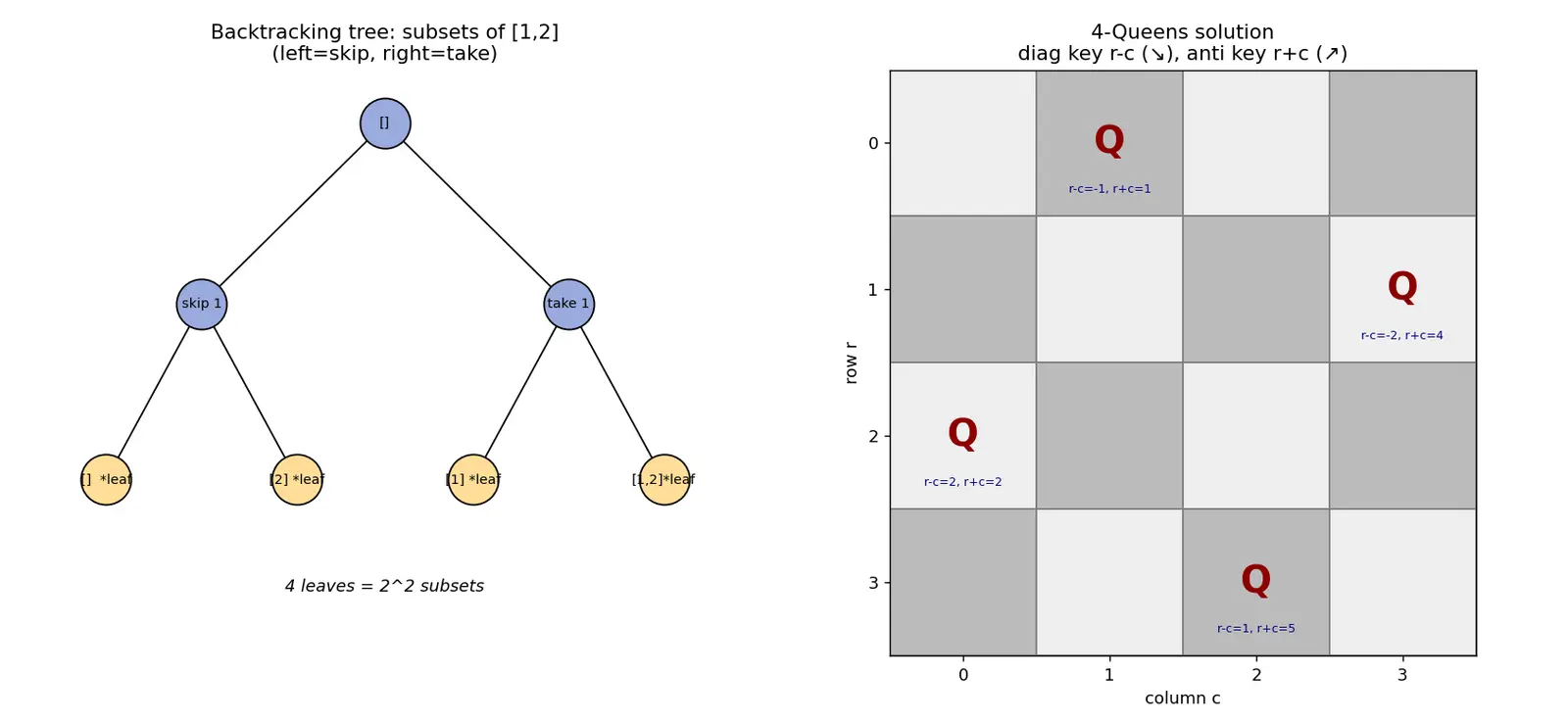 Figure — Backtracking problems — N-Queens, Sudoku solver, all permutations - subsets