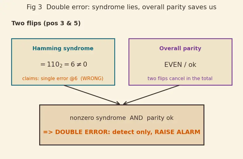 Figure — ECC and memory error correction