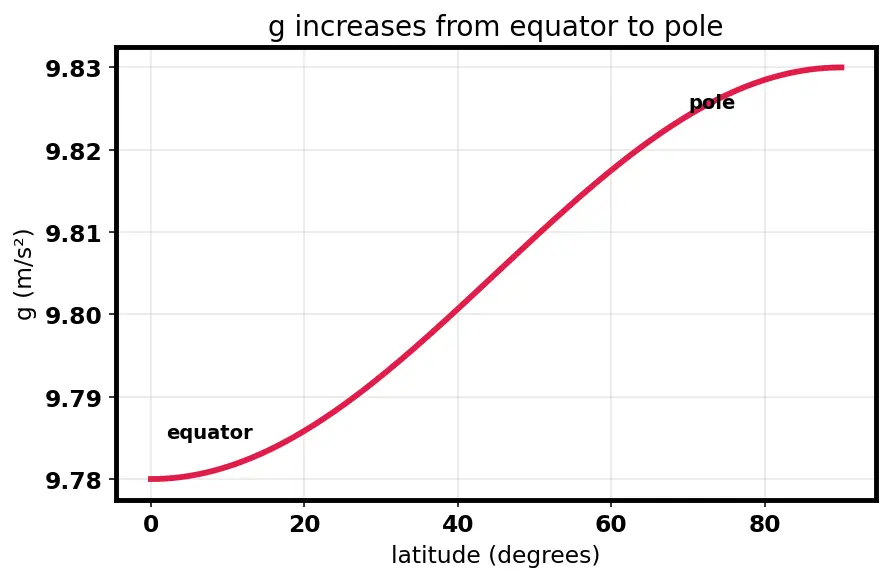 Figure — Variation of g — with altitude, latitude, depth