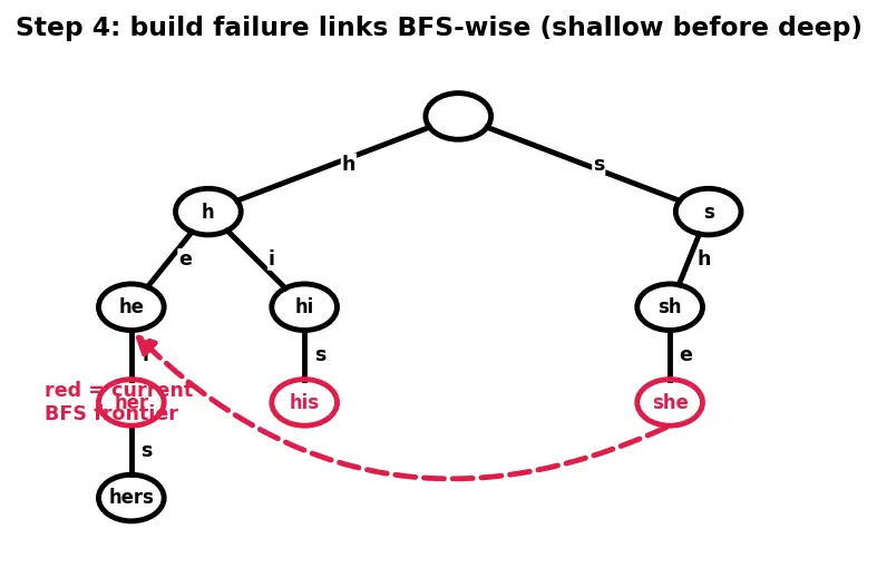 Figure — Aho-Corasick — multiple pattern search, automaton