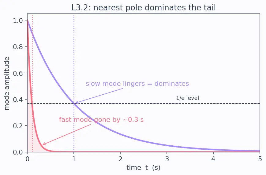 Figure — Transfer function — Laplace domain, poles and zeros