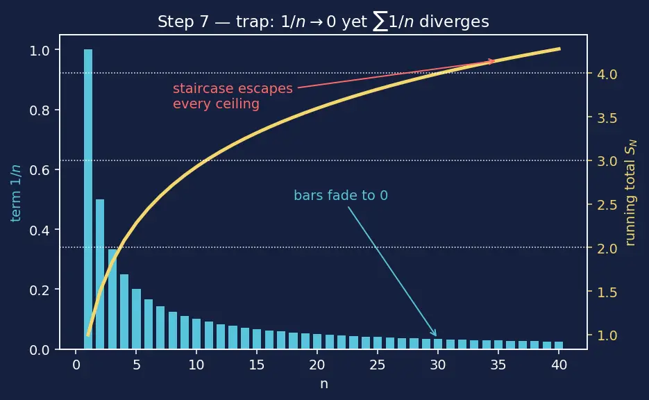 Figure — Divergence test (necessary but not sufficient)