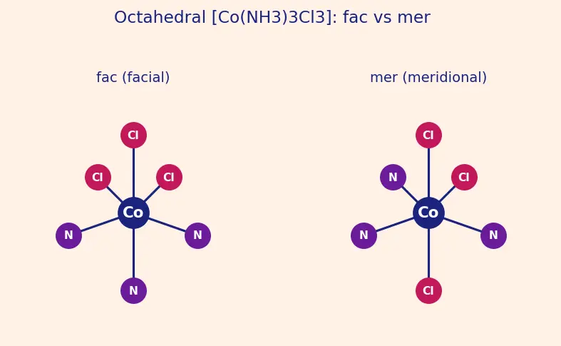 Figure — Isomerism — structural (linkage, ionization, coordination, hydrate) and stereo (geometrical, optical)