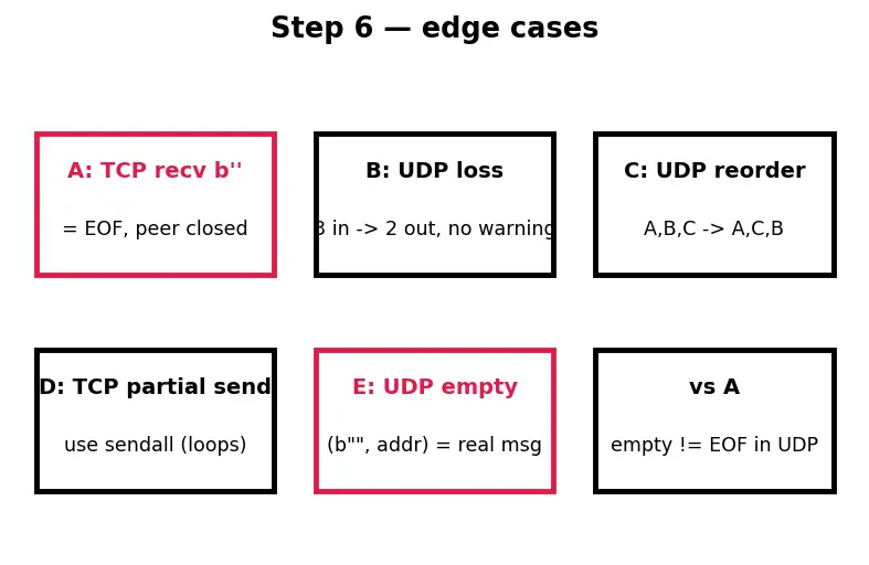 Figure — Socket programming — TCP server - client, UDP server - client in Python