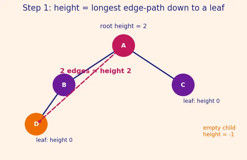 Figure — AVL tree — balance factor, rotations (LL, RR, LR, RL), insert, delete