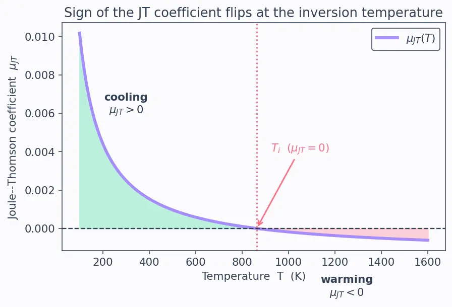 Figure — Liquefaction of gases — Linde, Claude processes (concept)
