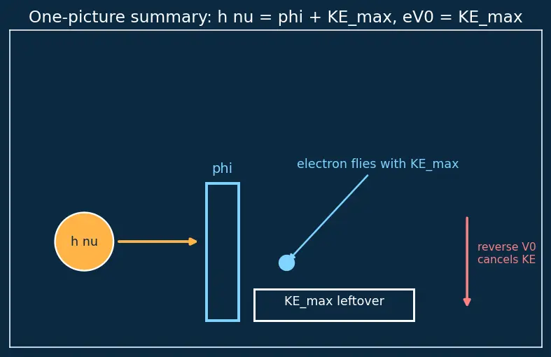 Figure — Photoelectric effect — Einstein's photon model