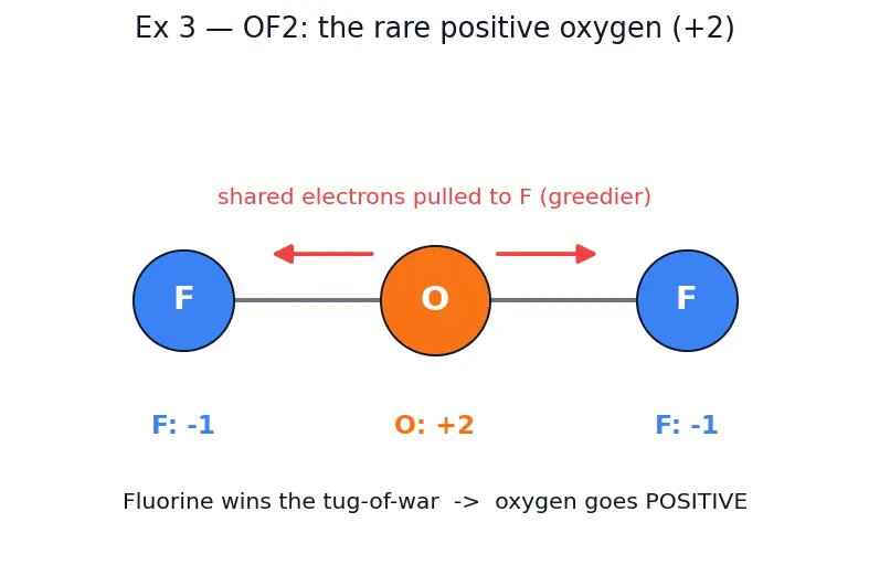 Figure — Oxidation number rules — assigning, change