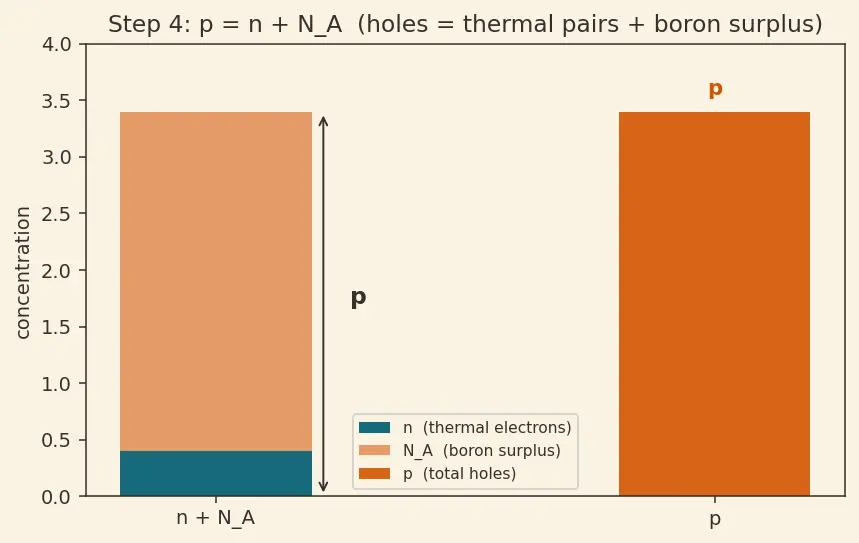 Figure — P-type doping with acceptor atoms (boron)