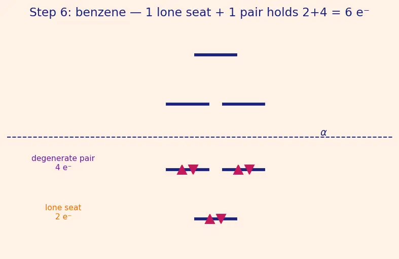 Figure — Aromaticity — Hückel's rule (4n + 2 π electrons); examples (benzene, naphthalene, pyridine, furan, cyclopentadienyl anio