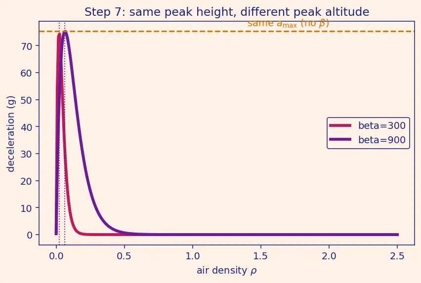 Figure — Reentry mechanics — ballistic coefficient β = m - (C_D A)