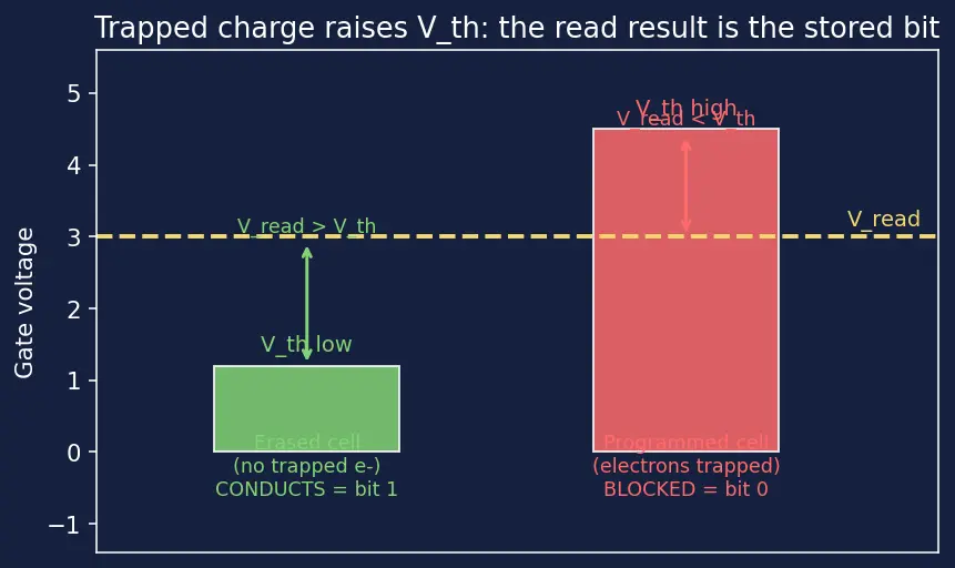 Figure — ROM, PROM, EPROM, EEPROM