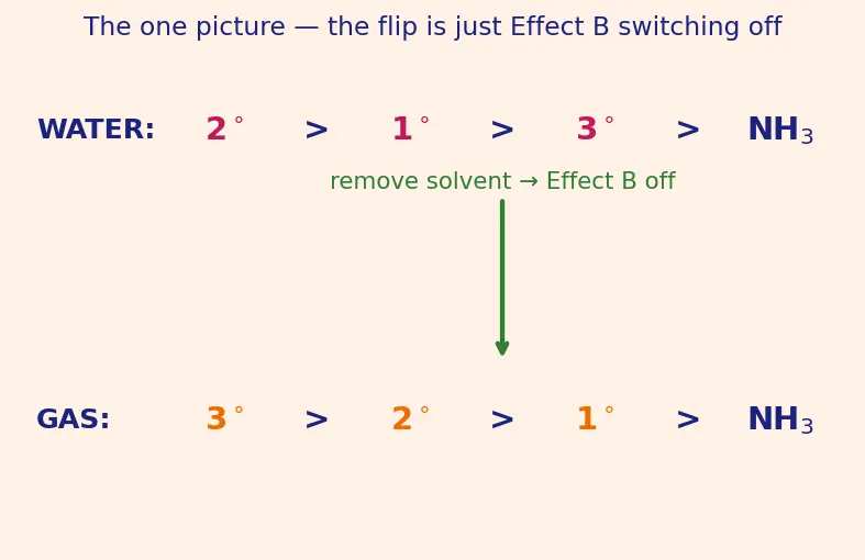 Figure — Amines — basicity (alkyl  -  NH₃  -  aryl in water; reverse in gas phase), Hofmann elimination, carbylamine, Hinsberg te