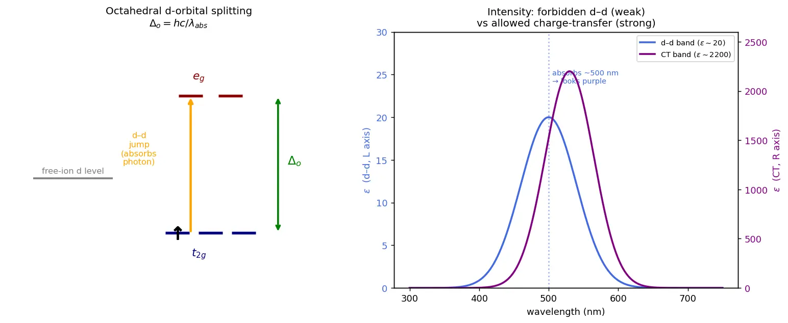 Figure — Colour and spectra — d-d transitions, charge transfer; selection rules