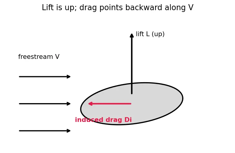 Figure — Aspect ratio — effect on induced drag