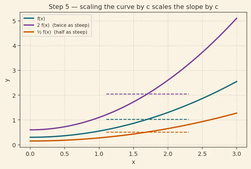 Figure — Sum, difference, constant multiple rules
