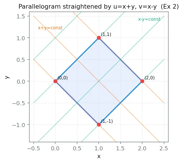 Figure — Change of variables — general Jacobian