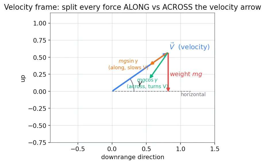 Figure — Equations of motion — 3DOF point mass (trajectory analysis)