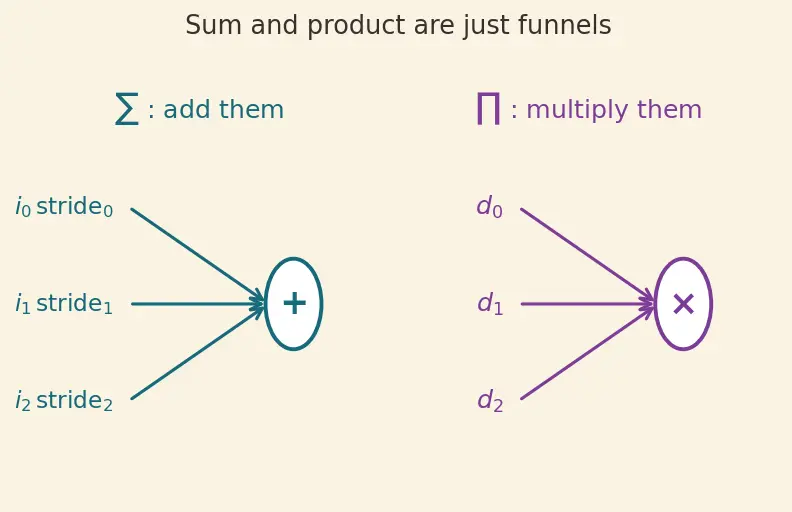 Figure — NumPy — ndarray structure, dtype, shape, strides