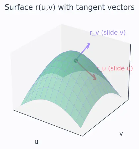 Figure — Surface integrals — scalar and vector (flux)