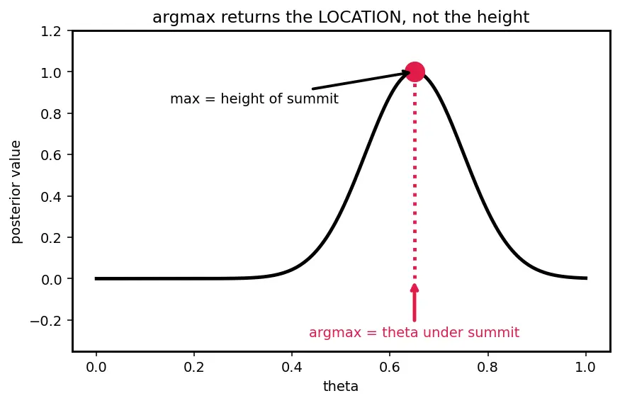 Figure — Maximum a posteriori estimation (MAP)