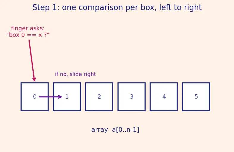 Figure — Best, worst, average case — with examples