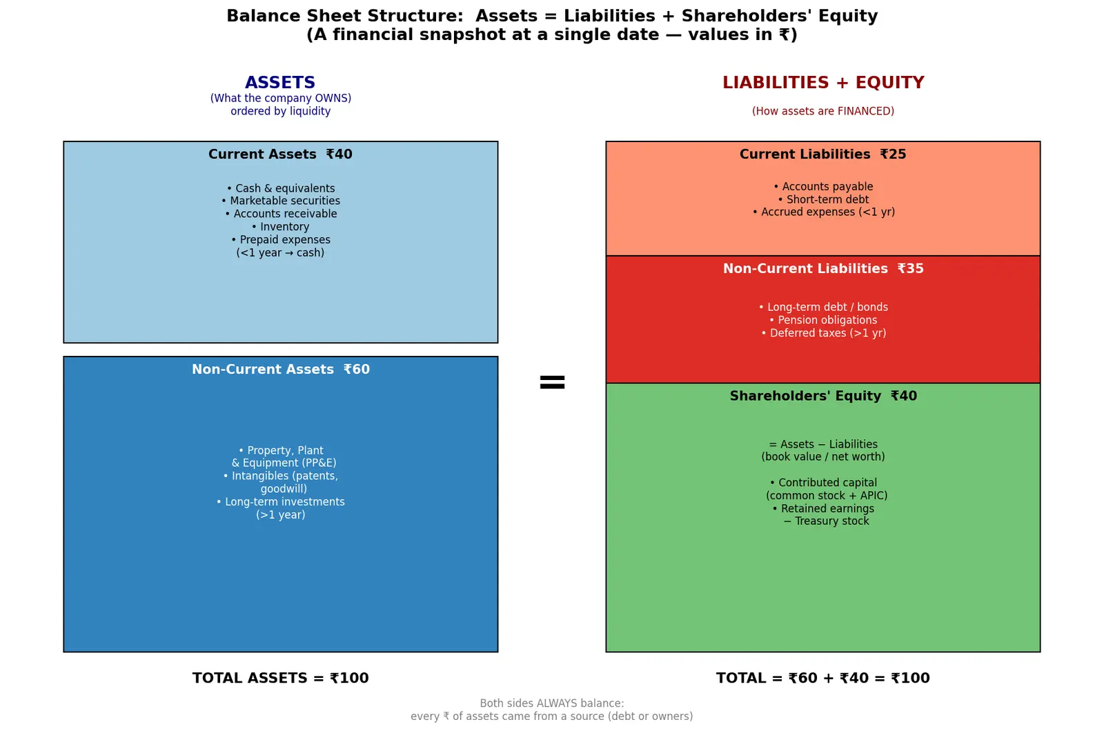 Figure — Read the balance sheet structure